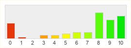 Répartition des notes de The Chronicles of Spellborn